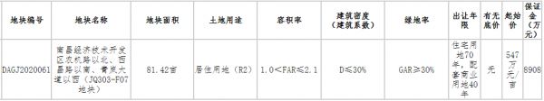 中海地产6.48亿元竞得南昌市经开区一宗居住用地 溢价率45.52%-中国网地产