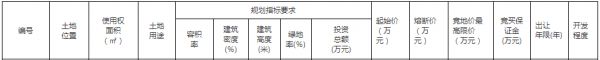 郑州市37.64亿元出让9宗地块 正商、万科、电建各有斩获-中国网地产