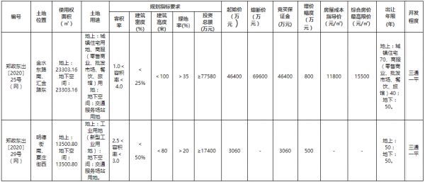 郑州市37.64亿元出让9宗地块 正商、万科、电建各有斩获-中国网地产