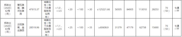 郑州市37.64亿元出让9宗地块 正商、万科、电建各有斩获-中国网地产