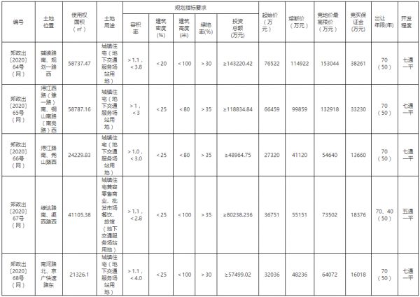 郑州市37.64亿元出让9宗地块 正商、万科、电建各有斩获-中国网地产