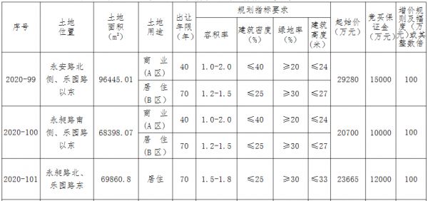 徐州市睢宁县7.36亿元出让3宗地块 碧桂园2.37亿元摘得一宗-中国网地产