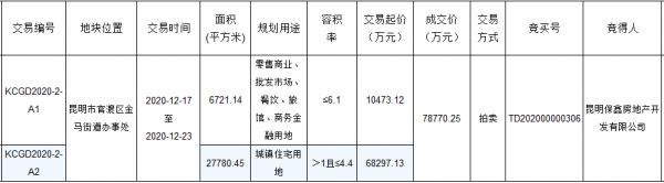 保利+昆明交投7.88亿元摘得昆明市官渡区2宗地块-中国网地产