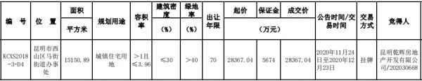 海伦堡联合体2.84亿元摘得昆明市西山区一宗住宅用地-中国网地产