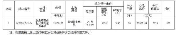 海伦堡联合体2.84亿元摘得昆明市西山区一宗住宅用地-中国网地产