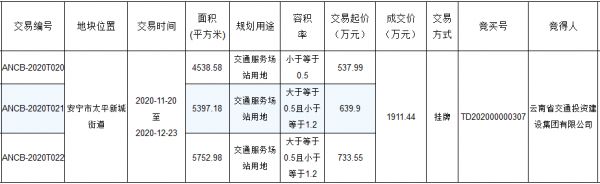 昆明市16.5亿元出让7宗地块 保利+昆明交投7.88亿元摘得2宗-中国网地产