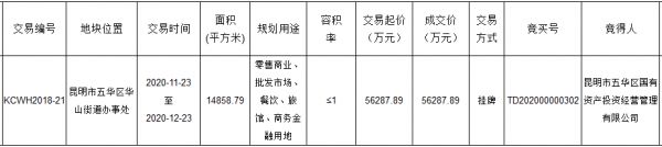 昆明市16.5亿元出让7宗地块 保利+昆明交投7.88亿元摘得2宗-中国网地产