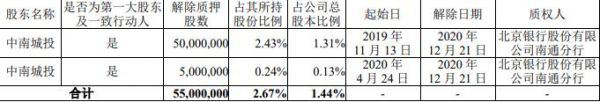 中南建设：中南城投解除质押5500万股股份 占总股本1.44%-中国网地产