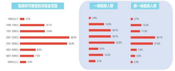 租赁市场土地供应量稳步推进，全国重点19城的平均租金相对稳定