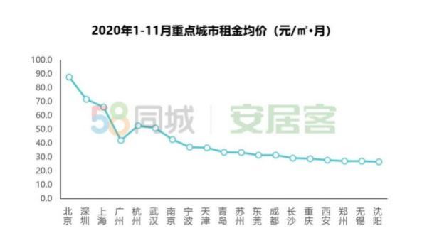 租赁市场土地供应量稳步推进，全国重点19城的平均租金相对稳定