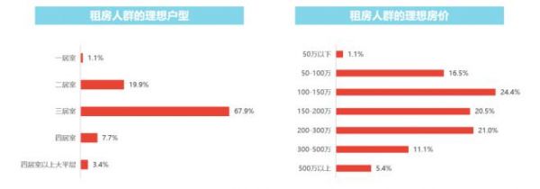 租赁市场土地供应量稳步推进，全国重点19城的平均租金相对稳定