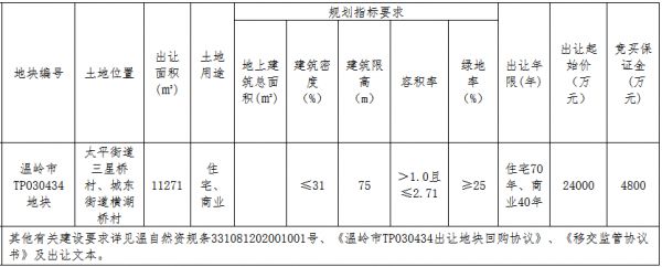 蓝光发展3.58亿元竞得台州温岭市一宗商住用地 溢价率49.17%-中国网地产