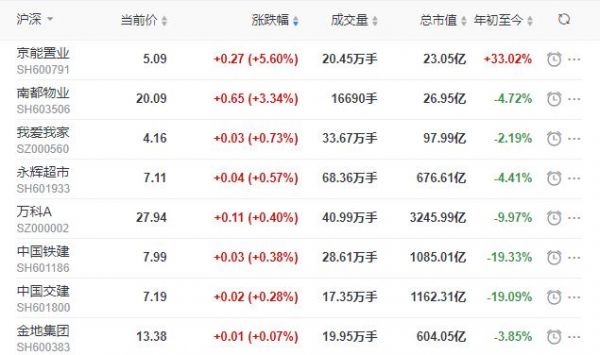 地产股收盘丨沪指收跌0.57% 京能置业收涨5.6% 格力地产收跌5.63%-中国网地产