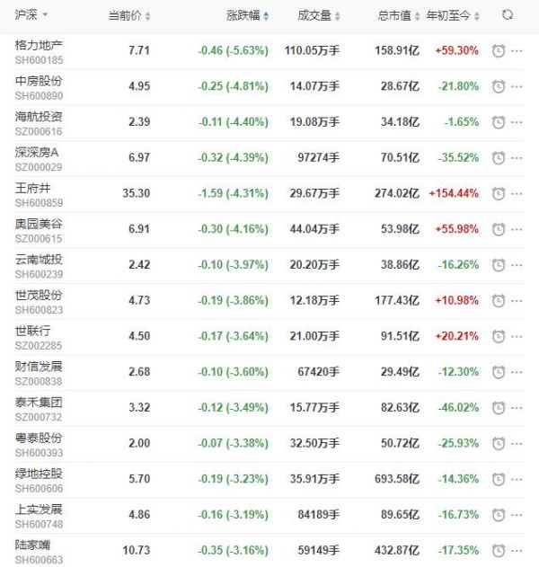 地产股收盘丨沪指收跌0.57% 京能置业收涨5.6% 格力地产收跌5.63%-中国网地产