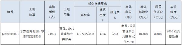 常州市55.9亿元出让2宗商住用地 大和房屋、中建一局各得一宗-中国网地产