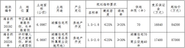 嘉兴海宁市24.82亿元出让2宗地块 鸿翔、万城各得一宗-中国网地产