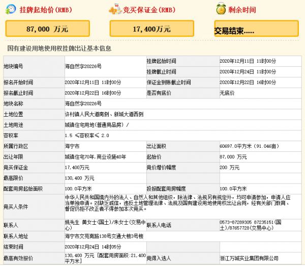 万城13.04亿元嘉兴海宁市一宗商住用地 溢价率49.89%-中国网地产