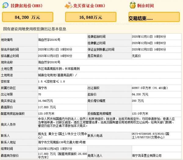 鸿翔11.78亿元竞得嘉兴海宁市一宗住宅用地 溢价率39.90%-中国网地产