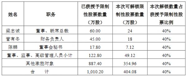 新城控股：404.08万股限制性股票解除限售 于12月31日上市流通-中国网地产