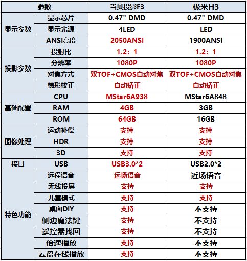 2021年投影仪推荐，极米H3对比当贝F3怎么样？一图