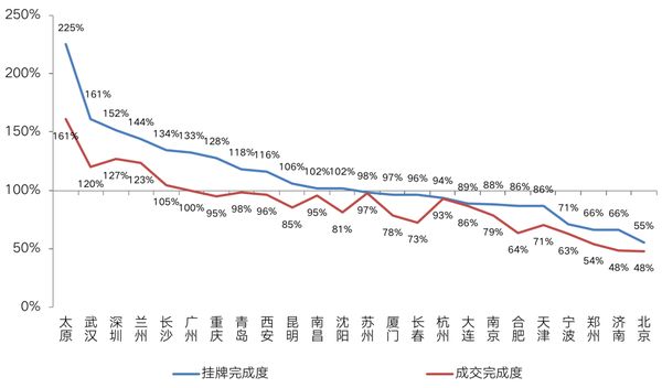   注：受土地挂牌时间影响，2020年挂牌地块尚未全部成交 数据来源：CRIC整理