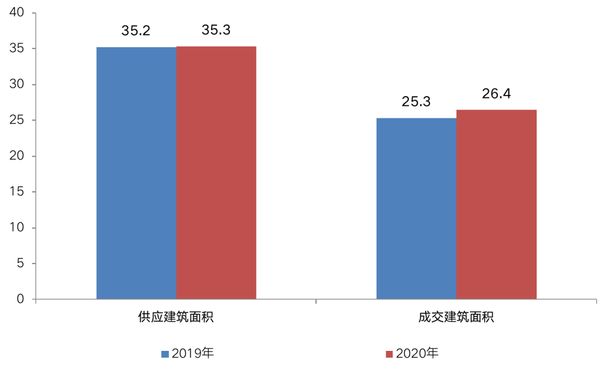 注：2019和2020年统计时间周期均为1月1日-12月22日，下同。