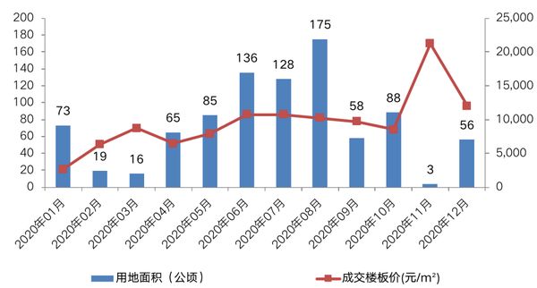   注：12月数据截止12月22日。 数据来源：CRIC整理