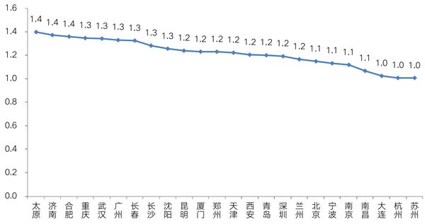 数据来源：CRIC整理