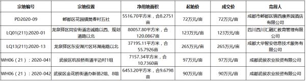 成都27.18亿出让13宗地块 五粮液9.09亿竞得都江堰3宗住宅用地-中国网地产