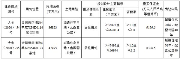 大连市4.99亿元出让4宗住宅用地 金地3.5亿元摘得2宗-中国网地产