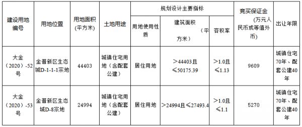 大连市4.99亿元出让4宗住宅用地 金地3.5亿元摘得2宗-中国网地产