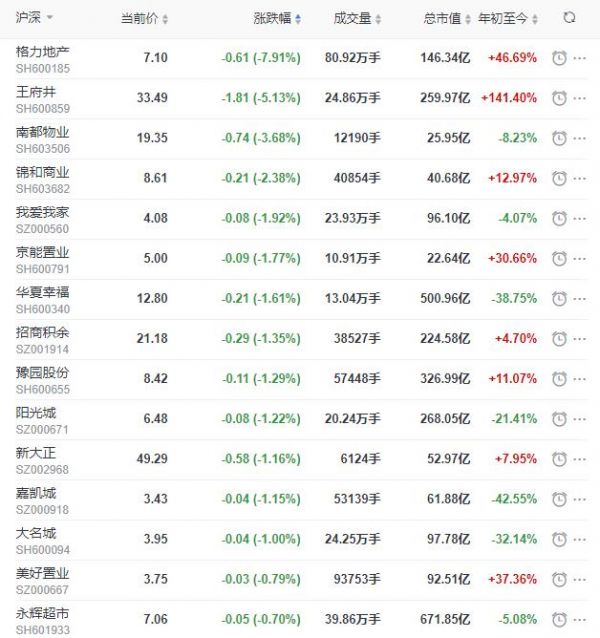 地产股收盘丨沪指收涨0.99% 万达电影收涨3.33% 格力地产收跌7.91%-中国网地产