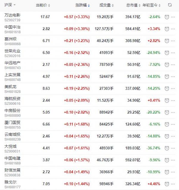 地产股收盘丨沪指收涨0.99% 万达电影收涨3.33% 格力地产收跌7.91%-中国网地产