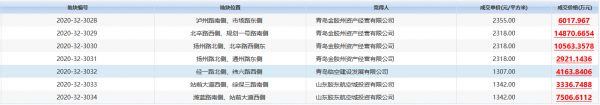 青岛市7.74亿元出让10宗地块 总出让面积28.53万平-中国网地产