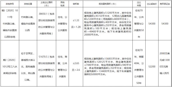 烟台市10.65亿元出让2宗商住用地 绿城5.43亿元、大华5.22亿元扩储-中国网地产