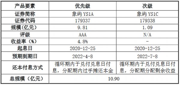 厦门象屿：10.9亿元应收账款资产支持专项计划成立-中国网地产