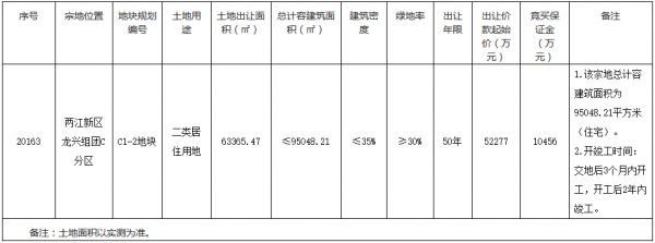 重庆市18.3亿元出让2宗商住用地 两江置业13.09亿元摘得一宗-中国网地产