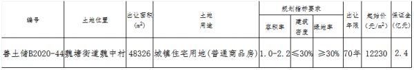 碧桂园6.23亿元竞得嘉兴市嘉善县一宗住宅用地 溢价率5.48%-中国网地产