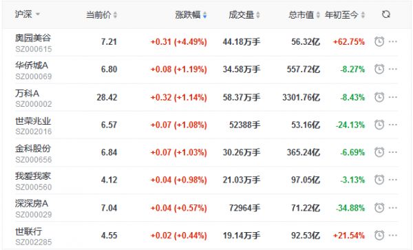 地产股收盘丨三大股指集体收涨 奥园美谷涨4.49% 格力地产跌8.45% 王府井跌7.73%-中国网地产