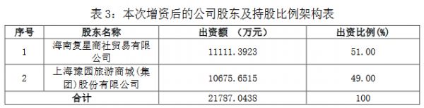 豫园股份：拟与海南复星商社向复星心选科技共同投资2.1787亿元-中国网地产