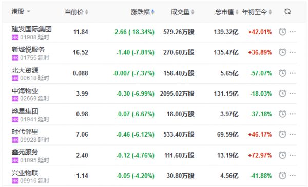 地产股收盘丨恒指跌0.27% 恒大物业涨5.34% 建发国际集团跌18.34%-中国网地产