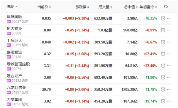 地产股收盘丨恒指跌0.27% 恒大物业涨5.34% 建发国际集团跌18.34%-中国网地产