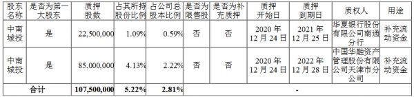 中南建设：中南城投质押1.075亿股公司股份 占总股本的2.81%-中国网地产