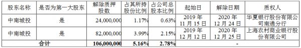 中南建设：中南城投质押1.075亿股公司股份 占总股本的2.81%-中国网地产