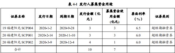 福建阳光集团：成功发行7亿元超短期融资券 票面利率6.50%-中国网地产