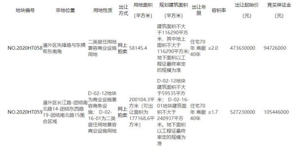 碧桂园4.75亿元竞得哈尔滨1宗商住用地 溢价率0.21%-中国网地产