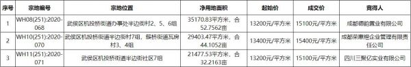 三聚亿15100元/平竞得成都1宗住宅用地 溢价率14.39%-中国网地产