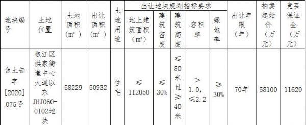 方远房地产7.84亿元竞得台州椒江区1宗住宅用地 溢价率34.94%-中国网地产