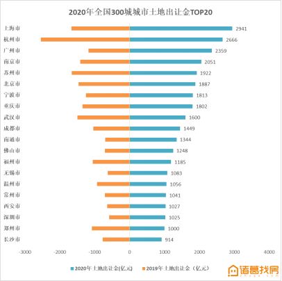 诸葛找房城市榜单：上海交易GMV位居全国第一，京津冀多城市房价下跌-中国网地产