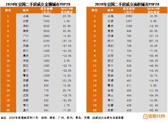 诸葛找房城市榜单：上海交易GMV位居全国第一，京津冀多城市房价下跌-中国网地产